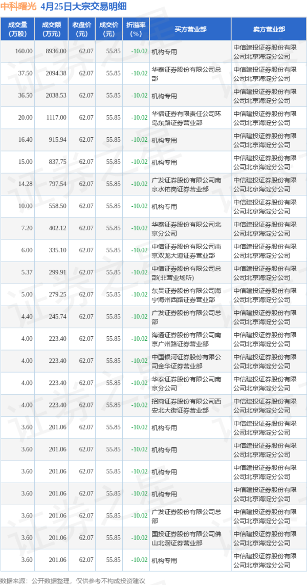 最大的合法配资平台 4月25日中科曙光现24笔折价10.02%的大宗交易 合计成交2.12亿元