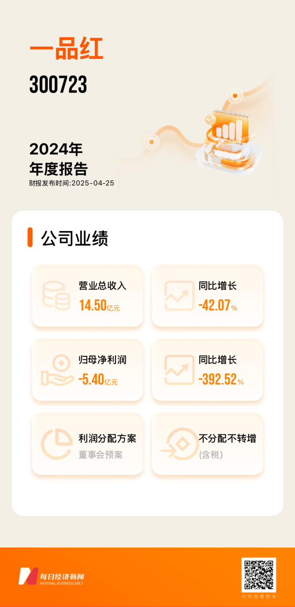 股票短线配资 一品红2024年年报解析: 营收14.5亿元, 痛风新药全球三期临床推进