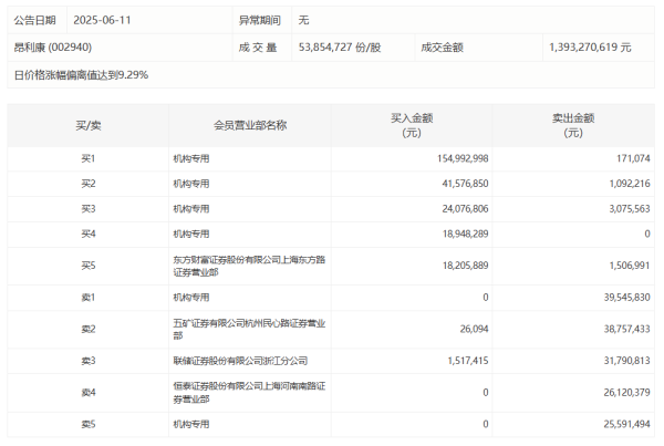 配资投资 昂利康今日涨停 四机构专用席位净买入2.35亿元