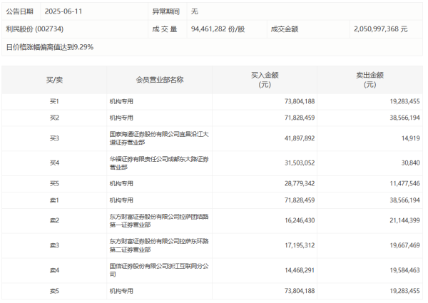 股票策略网站 利民股份今日涨停 三机构专用席位净买入1.05亿元